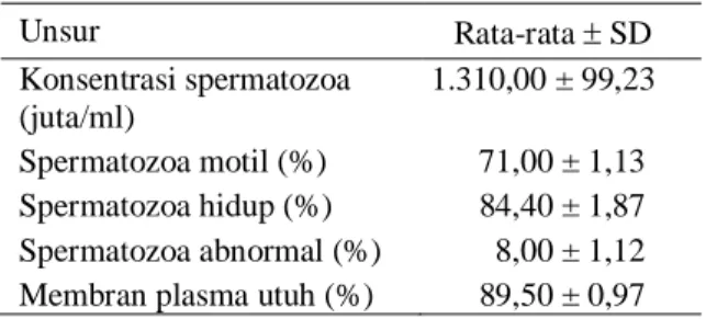 Tabel 1. Karakteristik  spermatozoa  segar  kauda  epididimis  Unsur  Rata-rata  SD  Konsentrasi spermatozoa  (juta/ml)   1.310,00 ± 99,23  Spermatozoa motil (%)  71,00 ± 1,13  Spermatozoa hidup (%)    84,40 ± 1,87  Spermatozoa abnormal (%)      8,00 ± 1,