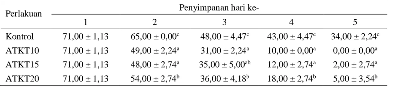 Tabel 2.  Rata-rata persentase spermatozoa motil selama preservasi  