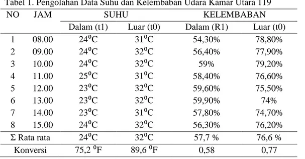 Tabel 1. Pengolahan Data Suhu dan Kelembaban Udara Kamar Utara 119 