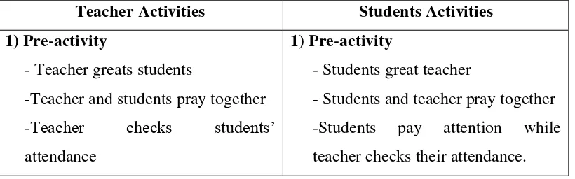 Table 3.3 Steps of Teaching and Learning Process 