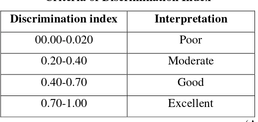 Table 3.7 Criteria of Discrimination Index 