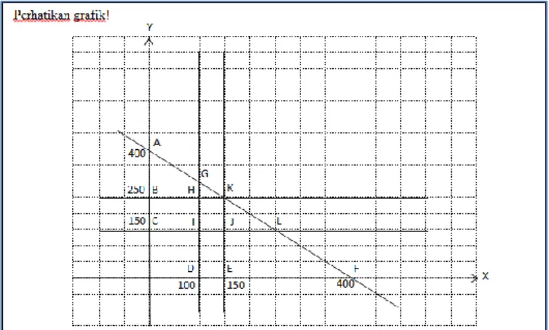 Gambar 3. Soal Nomor 3 Tes Matematika Program Linier