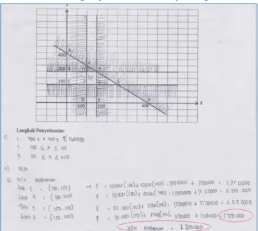 Gambar 7. Contoh Pekerjaan Siswa Soal Nomor 3 Tes Matematika Program Linier 