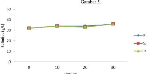 Figure 4.Water  pH  during study . (K) control, (SJ) nets partition, (JK) nets lining inside the rearing tanks.