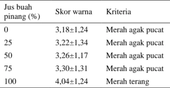 Tabel 4.  Warna  daging  sapi  yang  dimarinasi  jus 