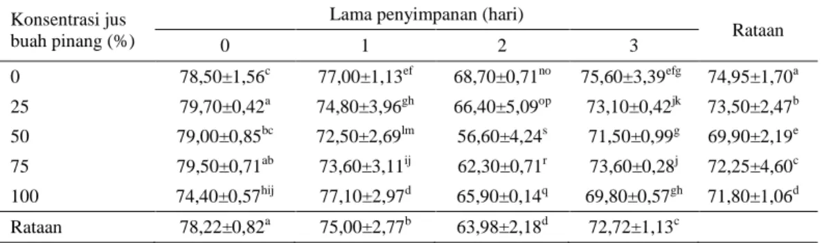 Tabel 6.  Rataan  kadar  air  (KA)  daging  sapi  yang  direndam  jus  buah  pinang  dengan  konsentrasi  dan  lama 