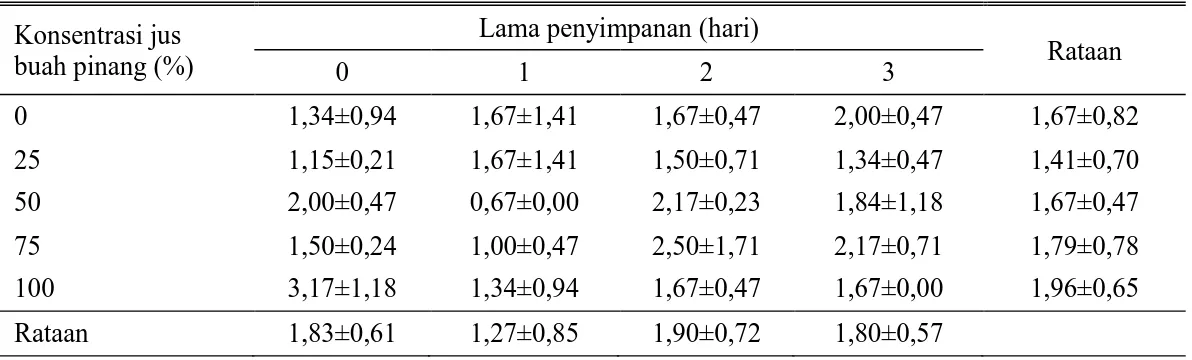 Tabel  9  menunjukkan  tidak  ada  pengaruh  konsentrasi  jus  pinang  dan  lama  penyimpanan  yang  berbeda  maupun  interaksi  antara  faktor  konsentrasi  jus  pinang  dan  lama  penyimpanan  terhadap kadar abu daging sapi