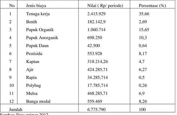 Tabel 2. Biaya Variabel rata- rata usahatani cabai besar untuk luasan  rata-rata 0,12 hektar di Desa                         Cukangkawung Kecamatan Sodonghilir Kabupaten Tasikmalaya
