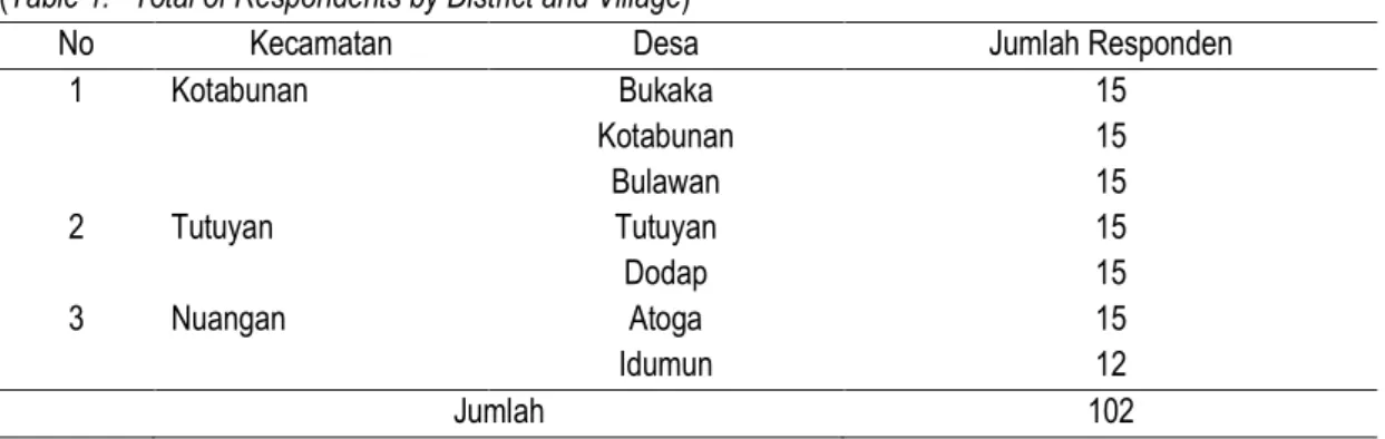 Tabel 1.  Jumlah Responden menurut Kecamatan dan Desa  (Table 1.  Total of Respondents by District and Village) 