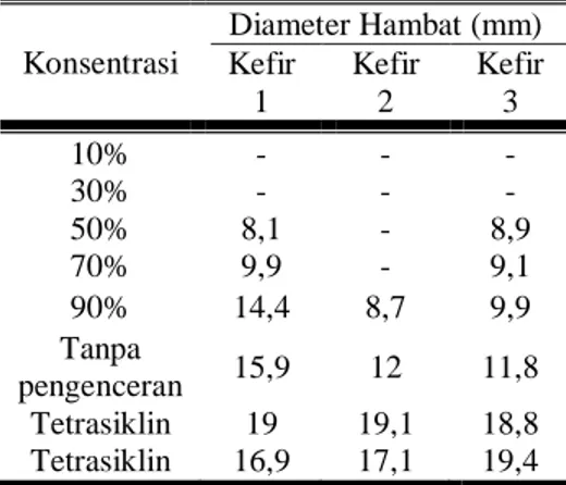 Tabel 2. Diameter hambat pada  bakteri Escherichia coli 