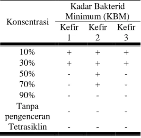 Tabel 3. Kadar bakterisid minimum pada  bakteri Staphylococcus aureus  