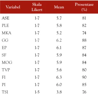 Tabel 1 menunjukkan bahwa rata-rata jawaban  responden memiliki nilai yang tinggi di setiap  variabel