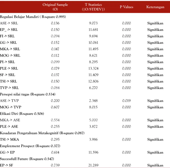 Tabel 3. Path Coefficient Nilai Pengaruh antar Variabel Original Sample