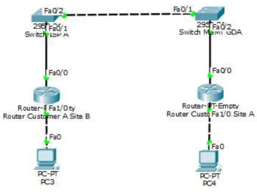 Gambar 5. Skema VPN Connection Customer Packet Tracer 