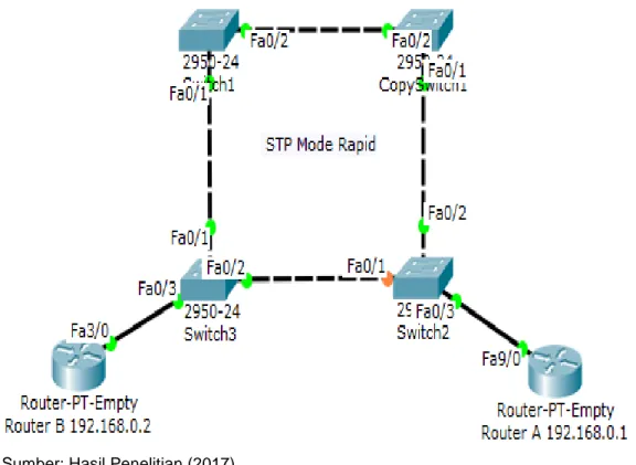 Gambar 9. STP mode  Rapid 