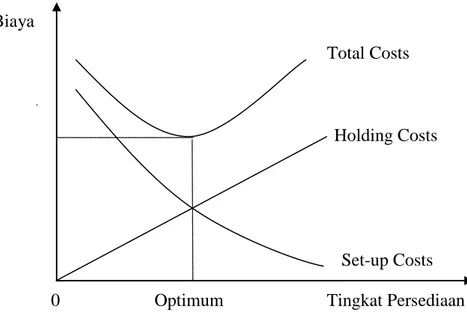 Gambar 2.1  Minimum total costs  Holding CostsTotal Costs     