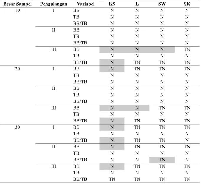 Tabel  1  merupakan  hasil  dari  beberapa  metode uji normalitas tersebut pada tiap variasi  besar  sampel  dengan  tiga  kali  pengulangan  di  tiap  variabel  BB,  TB,  dan  Indeks  BB/TB