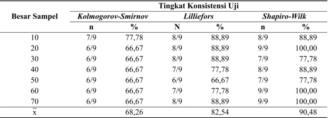 Tabel 3.  Perbandingan  tingkat  konsistensi  uji    Kolmogorov-Smirnov,    Lilliefors,  dan   Shapiro-Wilk 