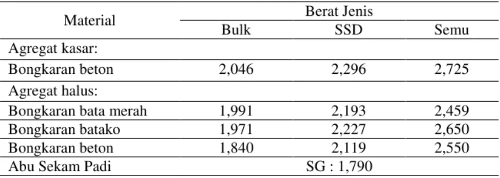 Tabel 1.  Berat jenis material dari agregat bekas 