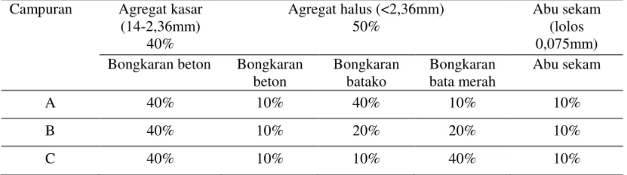 Tabel 4.  Proporsi material agregat bekas dengan variasi kombinasi agregat halus  Campuran    Agregat kasar 