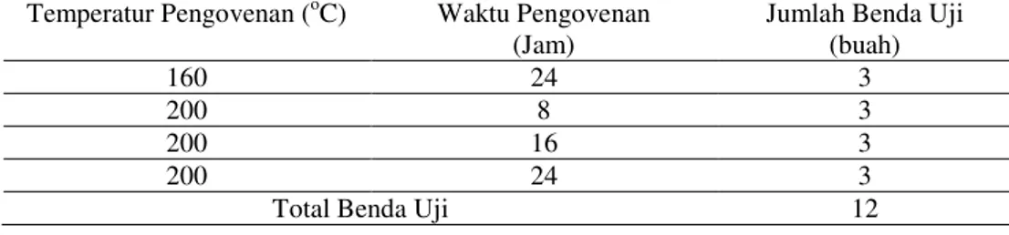 Tabel 6. Jumlah benda uji untuk tanpa atau dengan perendaman  Temperatur Pengovenan ( o C)  Waktu Pengovenan 