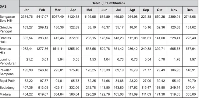 Tabel 2. Ketersediaan Air Sungai di Provinsi Jawa Timur