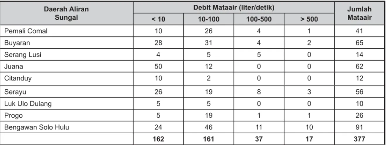 Tabel 3. Jumlah dan Debit Mataair di Provinsi Jawa Tengah