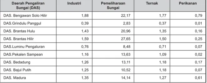 Tabel 9. Kebutuhan Air untuk Industri, Pemeliharaan Sungai, Ternak dan Perikanan pada masing- masing-masing DAS di Provinsi Jawa Timur (dalam juta m 3 /bulan)