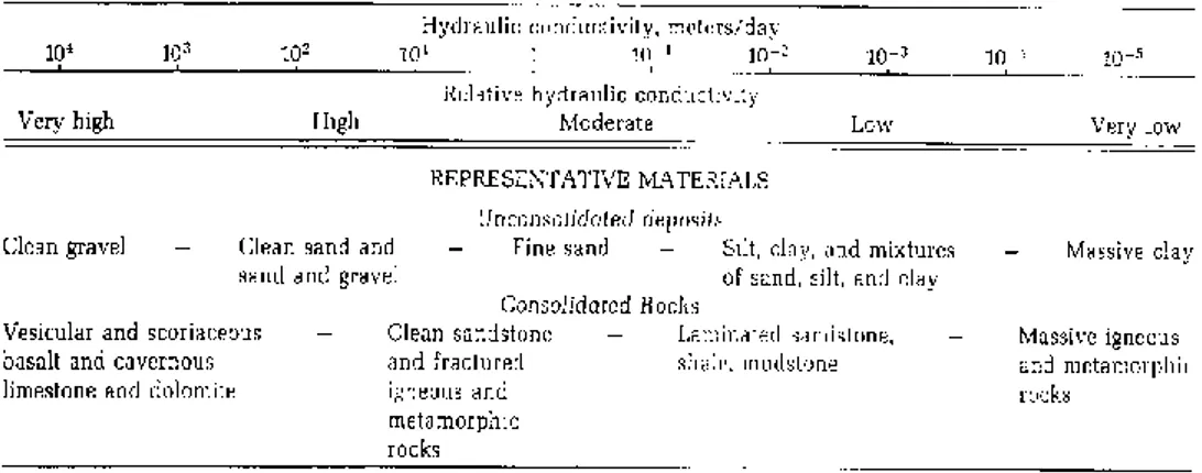 Tabel 1.2 Nilai Representatif Hydraulic Conductivity Menurut Morris dan Johnson 
