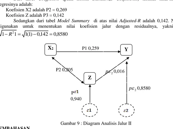 Gambar 9 : Diagram Analisis Jalur II  D. PEMBAHASAN 