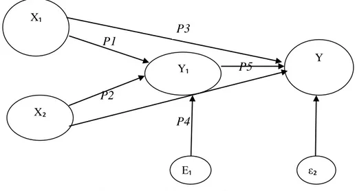Gambar 1. Model Analisis Jalur  Keterangan :  X1  = Disiplin Kerja  X2  = Kompetensi  Y1  = Budaya Organisasi  Y  = Kepuasan Kerja  P  = Koefisien Regresi 