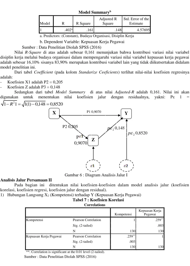 Gambar 6 : Diagram Analisis Jalur I  Analisis Jalur Persamaan II 