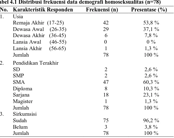 Tabel 4.1 Distribusi frekuensi data demografi homoseksualitas (n=78)  No.  Karakteristik Responden  Frekuensi (n)  Presentase (%)  1