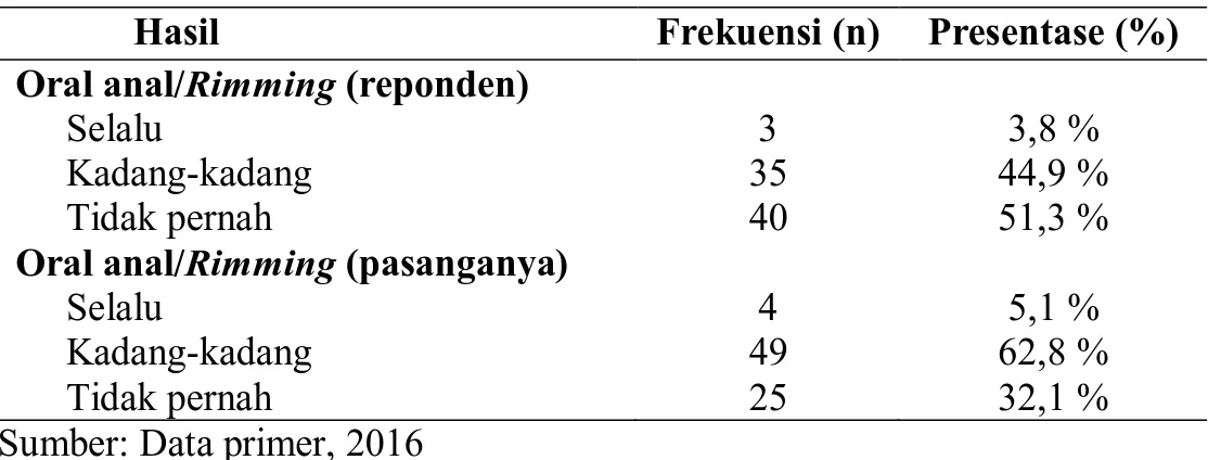 Tabel  4.5  menjelaskan  gambaran  perilaku  seksual  pada  kelompok  homoseksualitas mengenai perilaku bergantian memasukkan jari ke anus