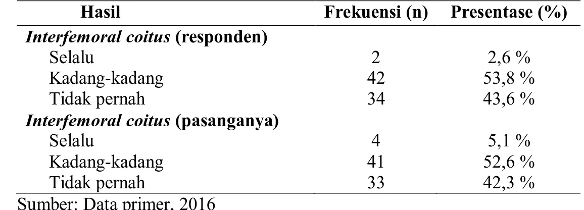 Tabel  4.7  Gambaran  perilaku  seksual  pada  kelompok  homoseksualitas  mengenai perilaku interfemoral coitus (n=78) 