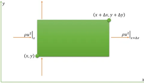 Figure 2.2: Ilustrasi Kesetimbangan Momentum