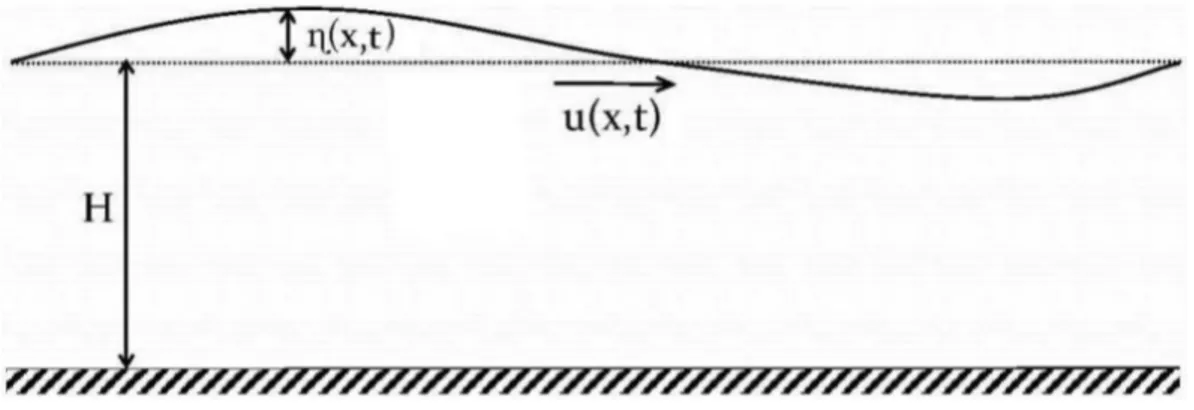 Figure 4.1: Skema lapisan air dangkal linier 1D