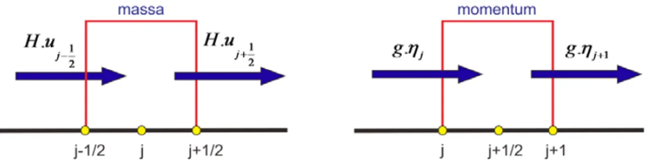 Figure 4.3: Ilustrasi konservasi massa dan momentum