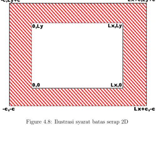 Figure 4.8: Ilustrasi syarat batas serap 2D berikut ∂h ∂t + b ∂u∂x + b ∂v∂y + kh = 0 (4.67) ∂u ∂t + g ∂h∂x + hu = 0 (4.68) ∂v ∂t + g ∂h∂y + kv = 0 (4.69)