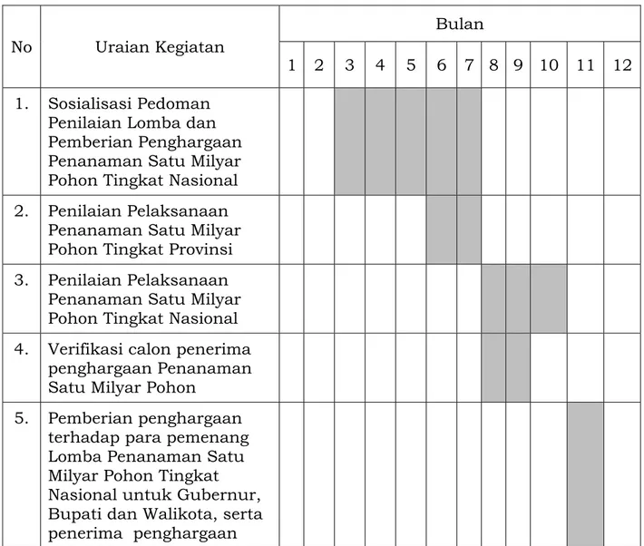 Tabel 1. Tata Waktu Pelaksanaan Penilaian Lomba Penanaman Satu Milyar  Pohon dan Pemberian Penghargaan 