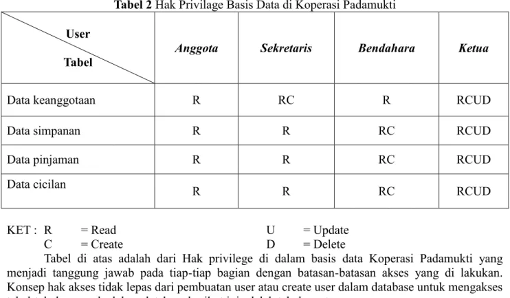 Tabel 2 Hak Privilage Basis Data di Koperasi Padamukti  User 