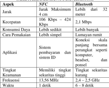 TABEL I PERBANDINGAN NFC DAN BLUETOOTH 