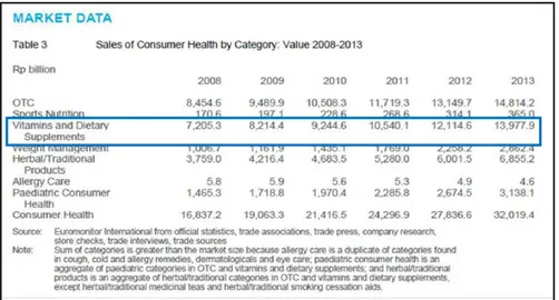 Gambar 1.2: Penjualan Produk Kesehatan Konsumen Berdasarkan Kategori   Tahun 2008-2013 