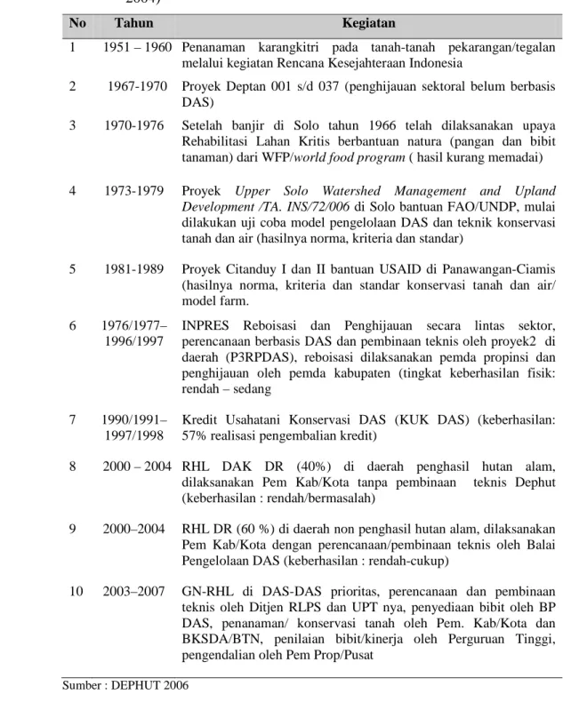 Tabel  1.  Kegiatan  Rehabilitasi  Hutan  dan  Lahan  (RHL)  selama  Periode  (1951  –  2004) 