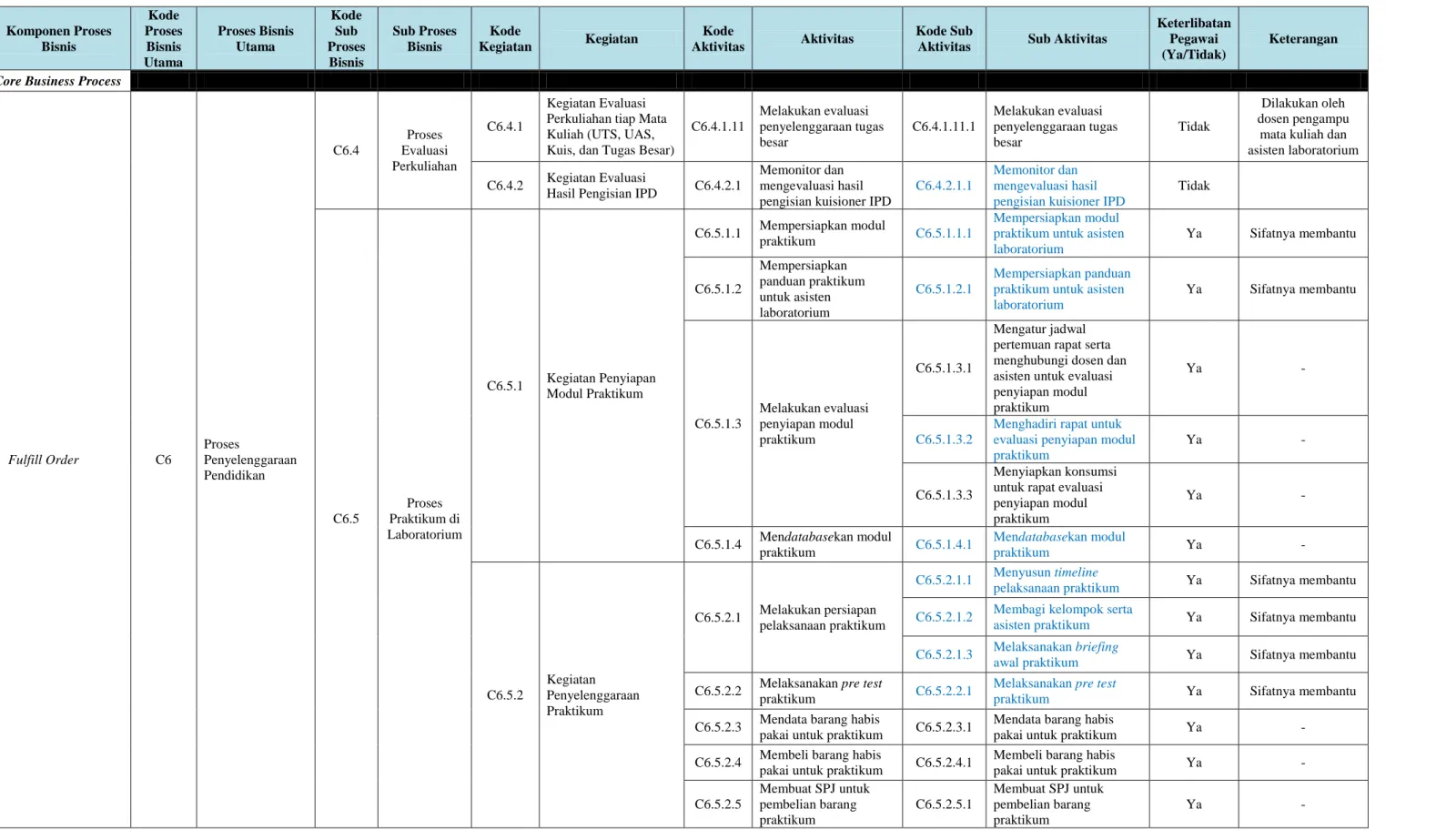 Tabel 4.5 Pemetaan Core Business Process Jurusan untuk Elemen Fulfill Order (Lanjutan) 