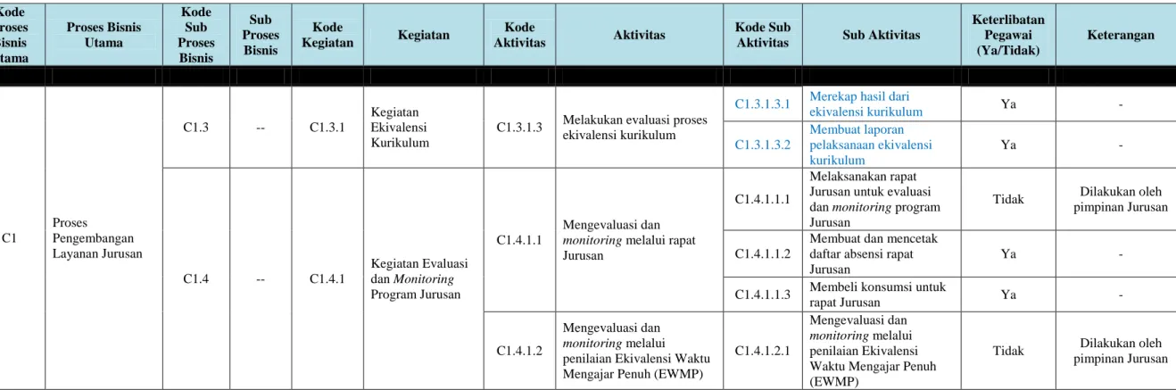 Tabel 4.3 Pemetaan Core Business Process Jurusan untuk Elemen Develop Services (Lanjutan) 