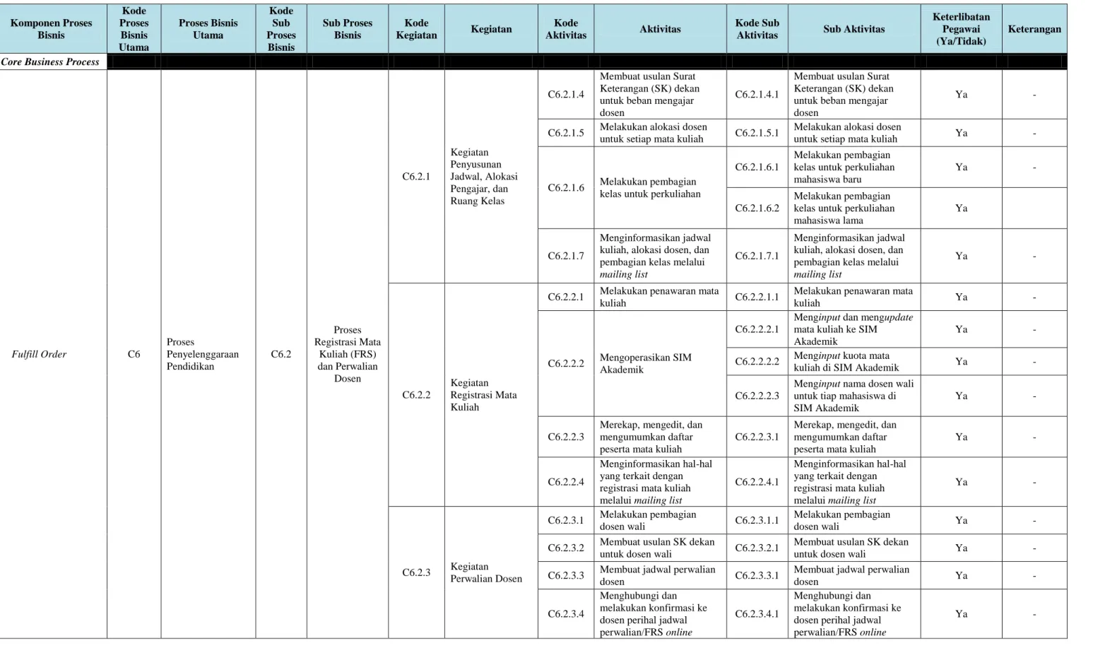 Tabel 4.5 Pemetaan Core Business Process Jurusan untuk Elemen Fulfill Order (Lanjutan) 