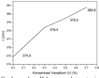 Gambar  4.  Hubungan  konsentrasi  vanadium(V)  dengan  energi  serapan  panjang gelombang TiO 2 