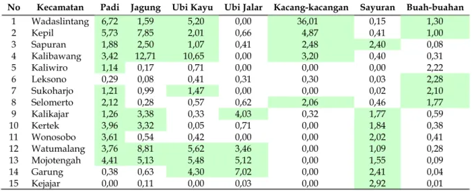 Tabel 2. Hasil Analisis LQ Berdasar Luas Panen Komoditas Tanaman Pangan Masing-masing Kecamatan di   Kabupaten Wonosobo Tahun 2009 