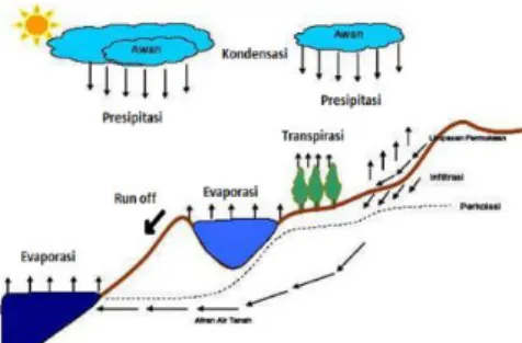 Gambar 1 Siklus hidrologi (Suripin, 2001). 